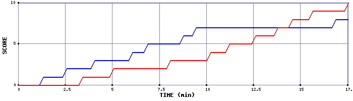Team Scoring Graph