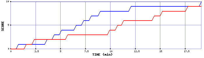 Team Scoring Graph