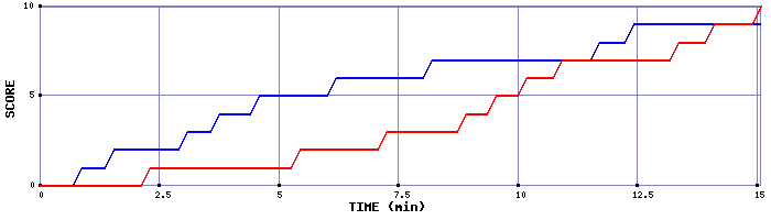 Team Scoring Graph