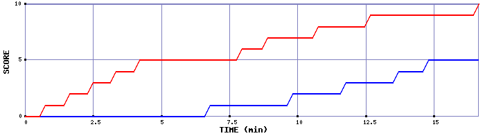 Team Scoring Graph
