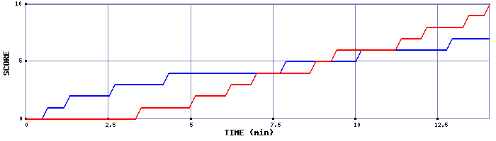 Team Scoring Graph