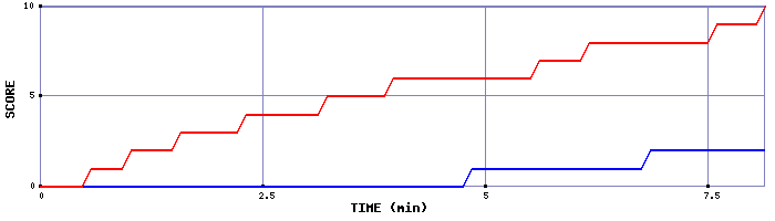 Team Scoring Graph