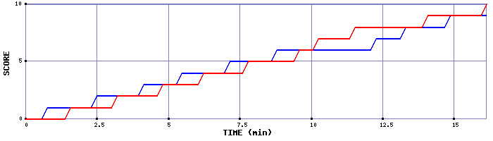 Team Scoring Graph