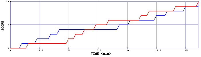Team Scoring Graph