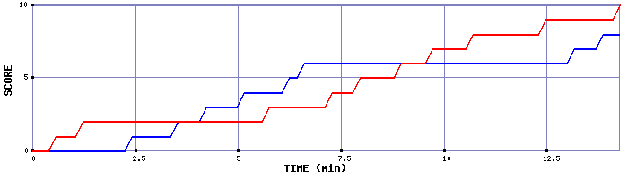 Team Scoring Graph