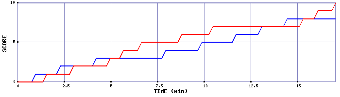 Team Scoring Graph