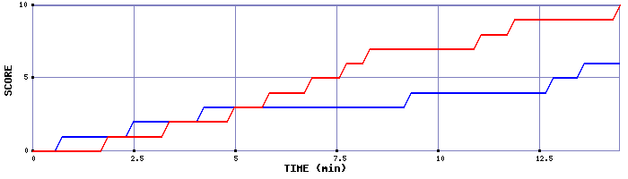 Team Scoring Graph