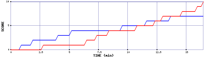 Team Scoring Graph