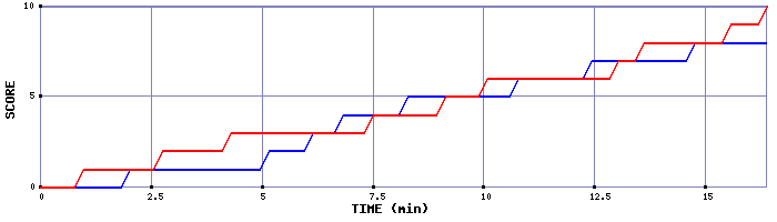Team Scoring Graph