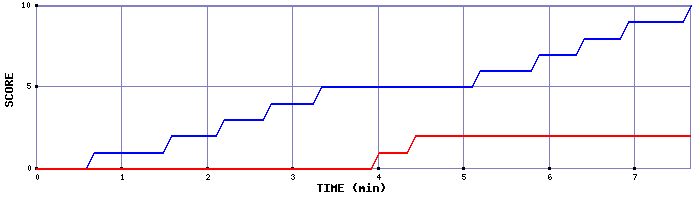 Team Scoring Graph