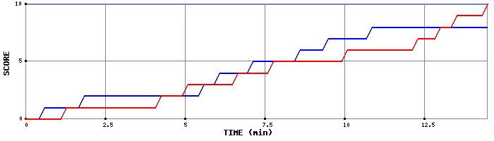 Team Scoring Graph