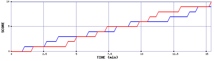 Team Scoring Graph