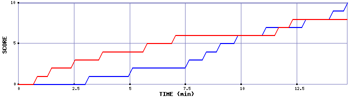 Team Scoring Graph