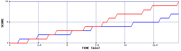 Team Scoring Graph