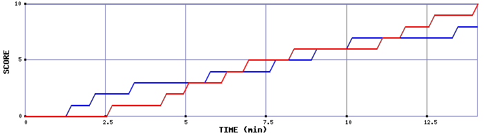 Team Scoring Graph