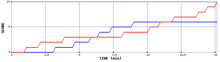 Team Scoring Graph