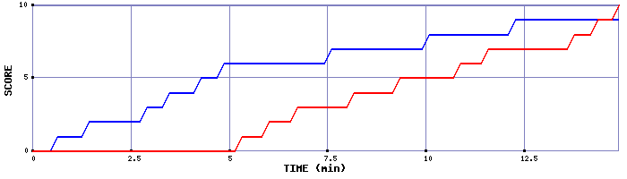 Team Scoring Graph