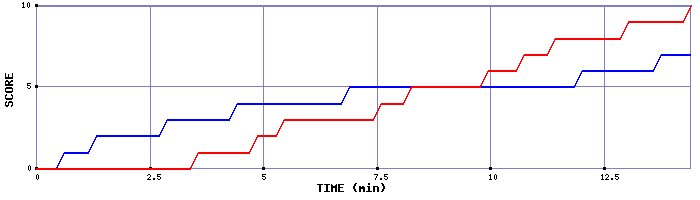 Team Scoring Graph