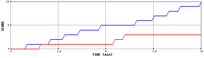 Team Scoring Graph