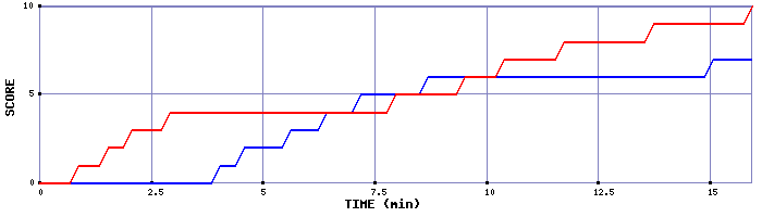 Team Scoring Graph