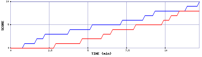 Team Scoring Graph