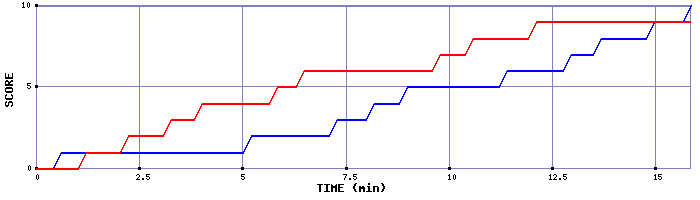 Team Scoring Graph