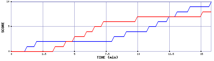 Team Scoring Graph