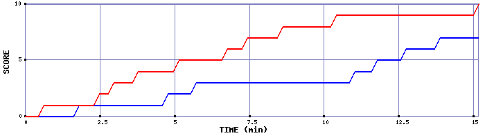 Team Scoring Graph