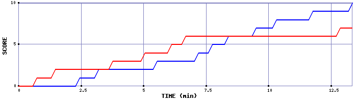 Team Scoring Graph