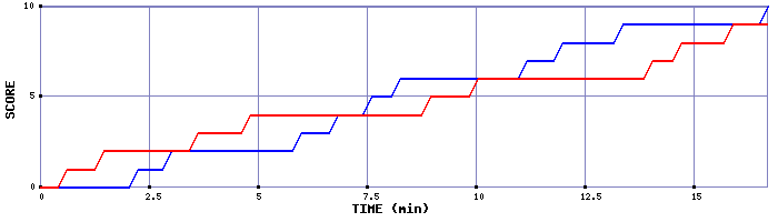 Team Scoring Graph