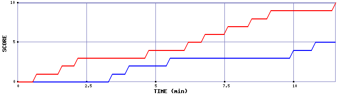 Team Scoring Graph