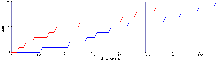 Team Scoring Graph
