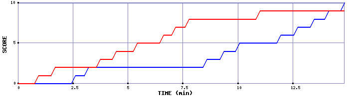 Team Scoring Graph
