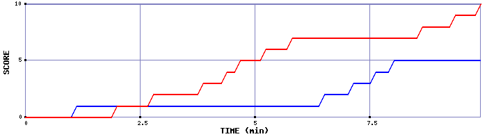 Team Scoring Graph