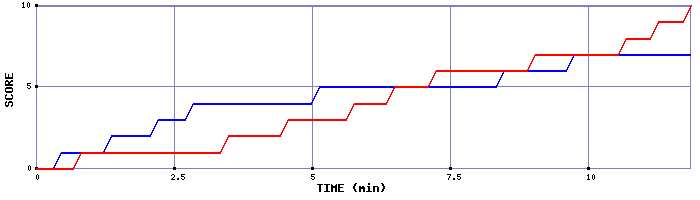 Team Scoring Graph