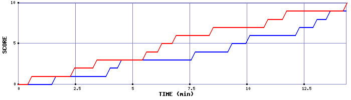 Team Scoring Graph