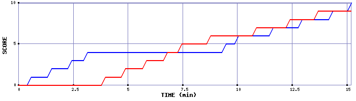 Team Scoring Graph