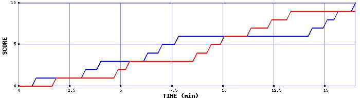 Team Scoring Graph