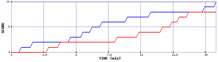Team Scoring Graph