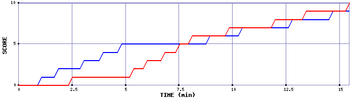 Team Scoring Graph