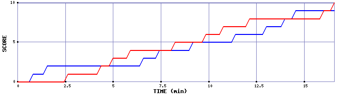 Team Scoring Graph