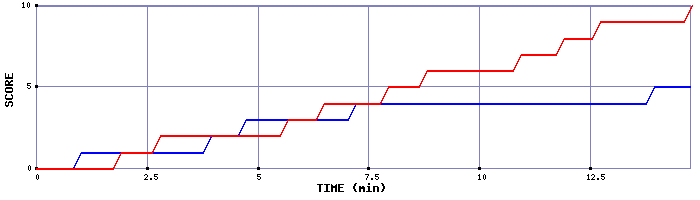 Team Scoring Graph