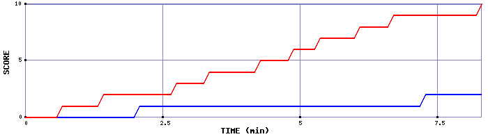 Team Scoring Graph