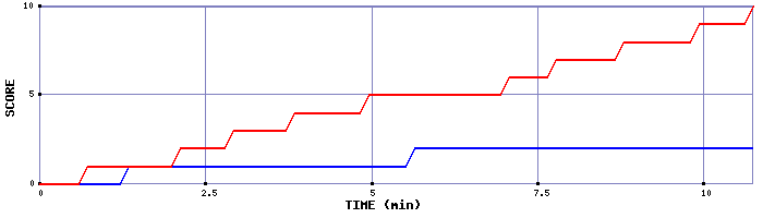 Team Scoring Graph