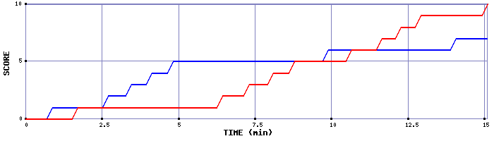 Team Scoring Graph