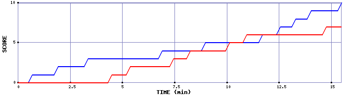 Team Scoring Graph