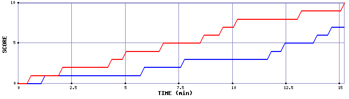 Team Scoring Graph