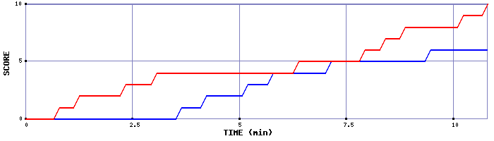 Team Scoring Graph