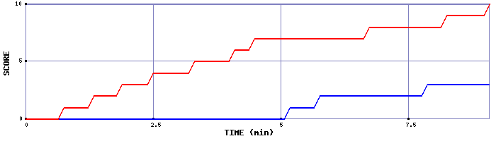 Team Scoring Graph