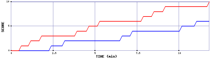 Team Scoring Graph